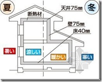 木造住宅金属连接件（住宅的构造）