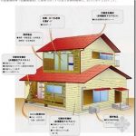 日本的无添加健康住宅概述（一）