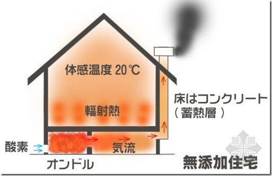 日本的无添加健康住宅概述（一）