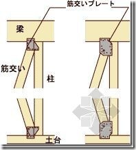日本木造住宅金属连接件（木材构件加工）