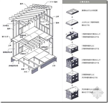 日本木结构住宅小总结（一）