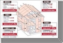 日本木结构住宅小总结（五）